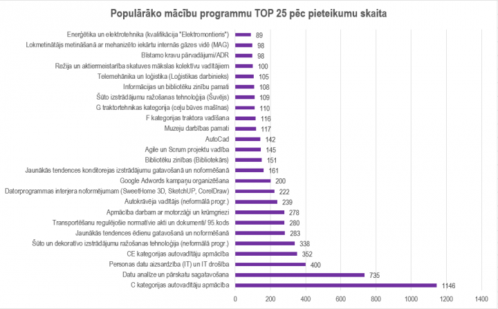 Mācībām pieaugušajiem otrajā kārtā pieteikušies vairāk nekā 7000 dalībnieku