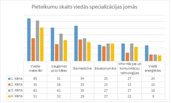 Četrās kārtās iesniegti 759 pēcdoktorantūras pieteikumi