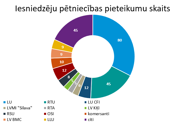 Pārskats par pēcdoktorantūras pētniecības pirmās kārtas pieteikumiem