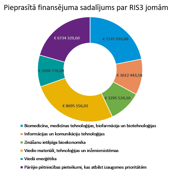 Pārskats par pēcdoktorantūras pētniecības pirmās kārtas pieteikumiem
