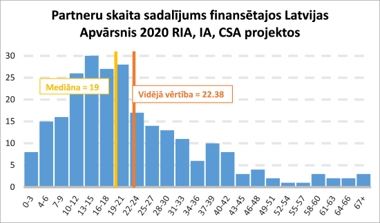 Apkopoti dati par nepieciešamo partneru skaitu veiksmīgam Apvārsnis 2020 pieteikumam