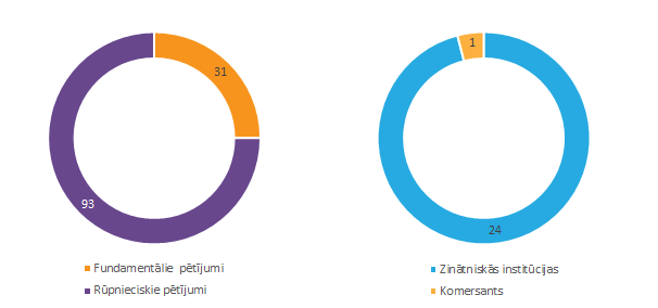 Pēcdoktorantūras pētniecības projektu īstenošanai noslēgti 124 līgumi vairāk nekā 16 miljonu eiro apmērā