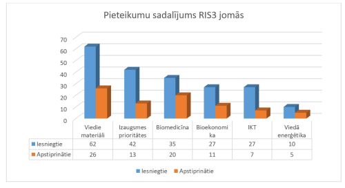 Uzsākta līgumu slēgšana par pēcdoktorantūras 3. kārtas pieteikumu īstenošanu
