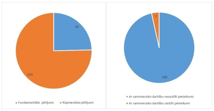 Trešajā kārtā iesniegti 203 pēcdoktorantūras pieteikumi