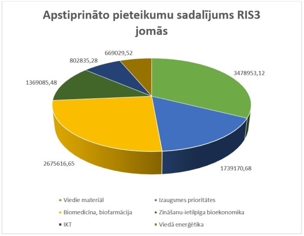 Pēcdoktorantūras pētniecības atbalsta 3. kārtā apstiprināti 82 pieteikumi