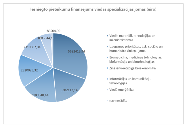 Ceturtajā kārtā iesniegti 170 pēcdoktorantūras pieteikumi