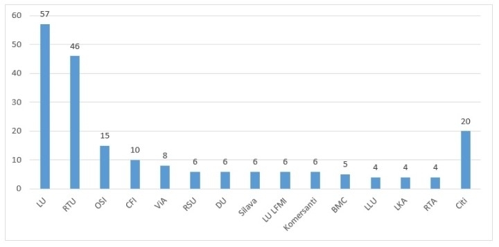 Trešajā kārtā iesniegti 203 pēcdoktorantūras pieteikumi