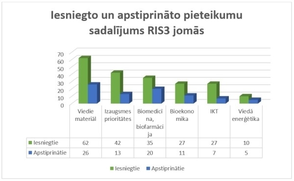 Pēcdoktorantūras pētniecības atbalsta 3. kārtā apstiprināti 82 pieteikumi