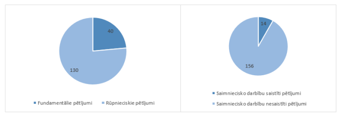 Ceturtajā kārtā iesniegti 170 pēcdoktorantūras pieteikumi