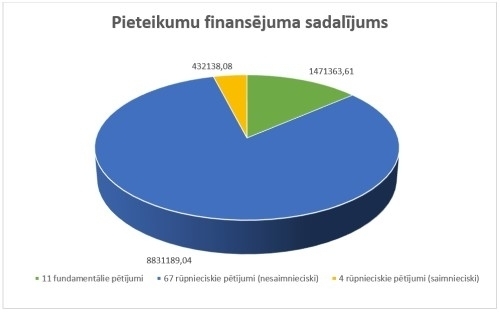 Pēcdoktorantūras pētniecības atbalsta 3. kārtā apstiprināti 82 pieteikumi