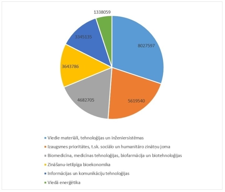 Trešajā kārtā iesniegti 203 pēcdoktorantūras pieteikumi