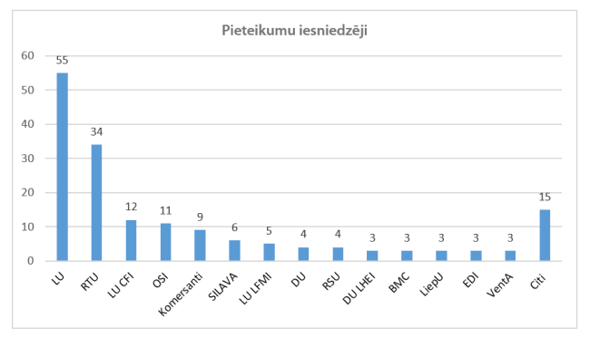 Ceturtajā kārtā iesniegti 170 pēcdoktorantūras pieteikumi
