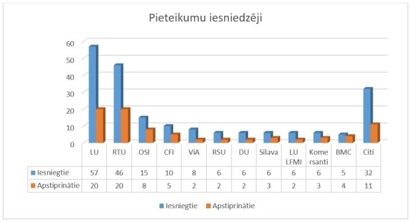 Pēcdoktorantūras pētniecības atbalsta 3. kārtā apstiprināti 82 pieteikumi