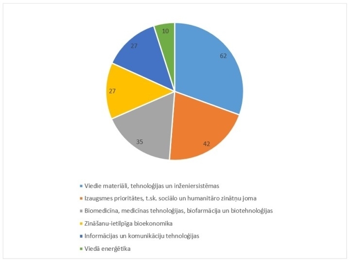 Trešajā kārtā iesniegti 203 pēcdoktorantūras pieteikumi
