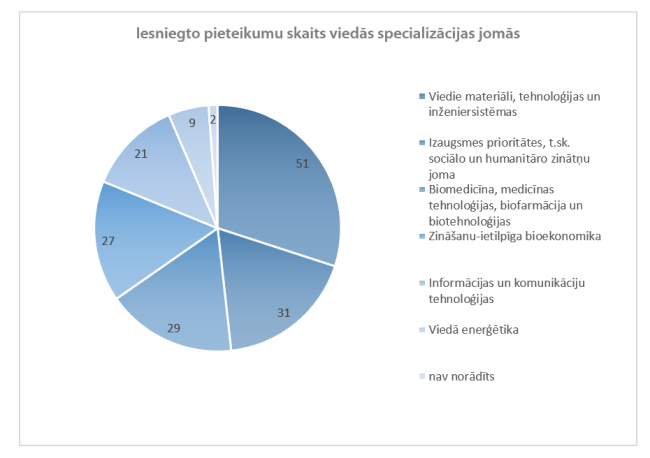 Ceturtajā kārtā iesniegti 170 pēcdoktorantūras pieteikumi