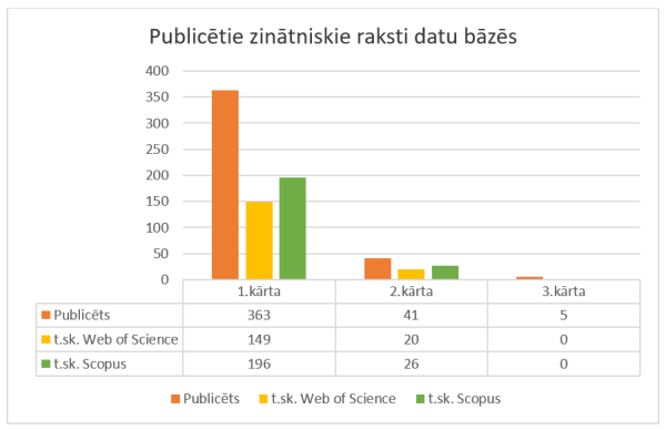 Pēcdoktorantūras programmā trijās atlases kārtās īsteno 275 pētniecības projektus