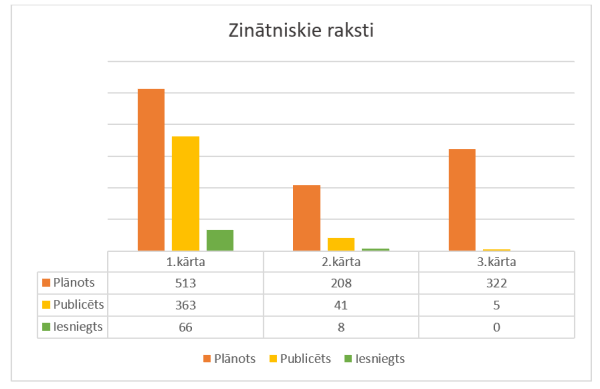 Pēcdoktorantūras programmā trijās atlases kārtās īsteno 275 pētniecības projektus