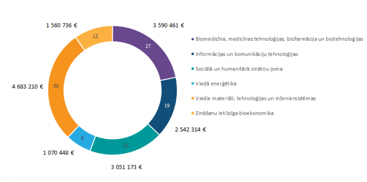 Pēcdoktorantūras pētniecības projektu īstenošanai noslēgti 124 līgumi vairāk nekā 16 miljonu eiro apmērā
