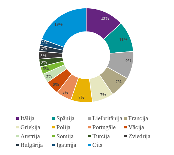 Eksperti no 34 valstīm izvērtē pētniecības pieteikumu&nbsp;zinātnisko kvalitāti