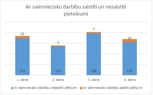 Četrās kārtās iesniegti 759 pēcdoktorantūras pieteikumi