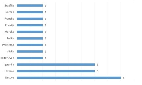 Notiks ārvalstu pēcdoktorantu tīklošanās pasākums
