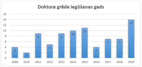 Uzsākta līgumu slēgšana par pēcdoktorantūras 3. kārtas pieteikumu īstenošanu
