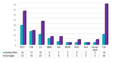 Pēcdoktorantūras pētniecības atbalsta pieteikumu otrajā kārtā apstiprināti 69 pētījumi