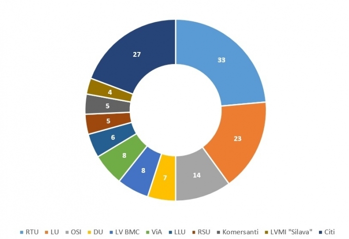 Apkopoti dati par pēcdoktorantūras pētniecības otrās kārtas pieteikumiem