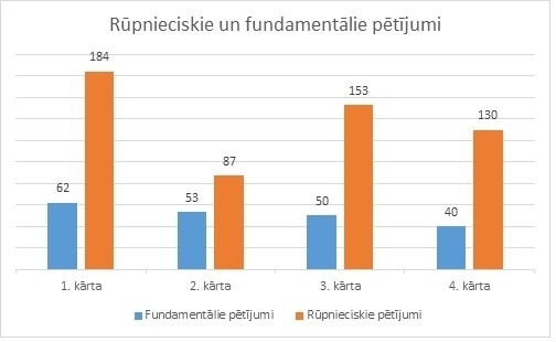 Četrās kārtās iesniegti 759 pēcdoktorantūras pieteikumi