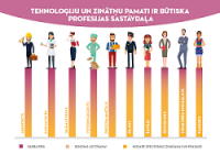 Tehnoloģiju un zinātņu pamati