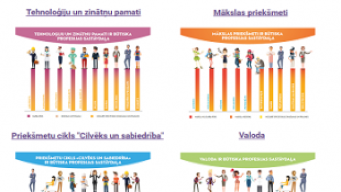 Izveidotas infografikas par dažādu mācību priekšmetu apguves nepieciešamību