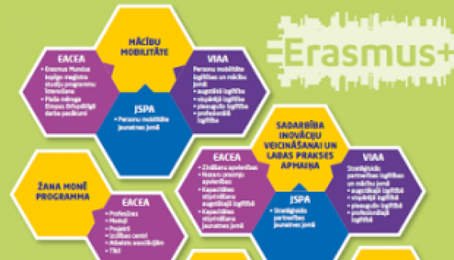 Publicēts informatīvs materiāls par Erasmus+ atbalsta iespējām un atbildīgajām institūcijām